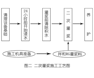 宁都灌浆料施工工艺—文字完整版